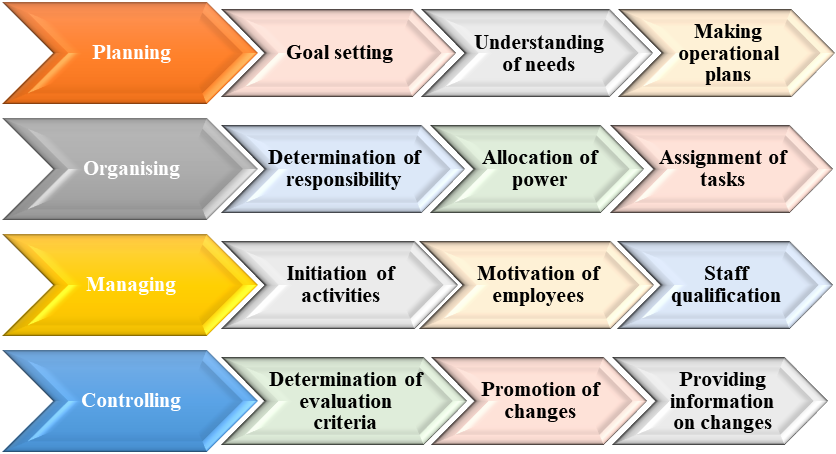 The school heads’ activities rated in the order of importance