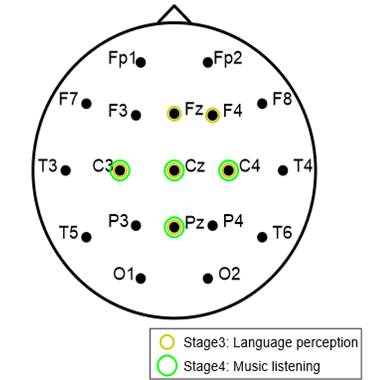 Active electrodes used for classification. Class A: FL students with musical background, Class B: FL students without musical background