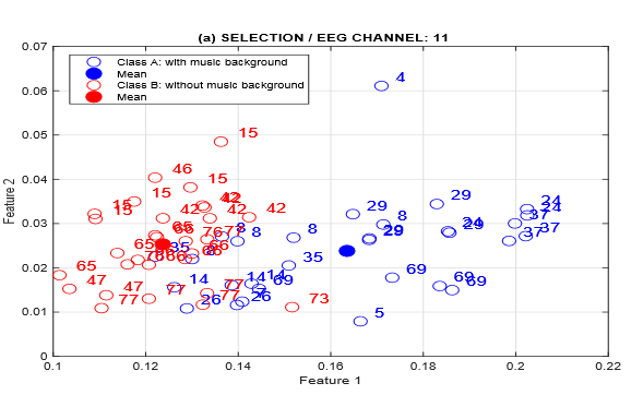 The location of features for the set of individuals with music background (Class A) and without musical background (Class B) for EEG channel 11 for perception of German language