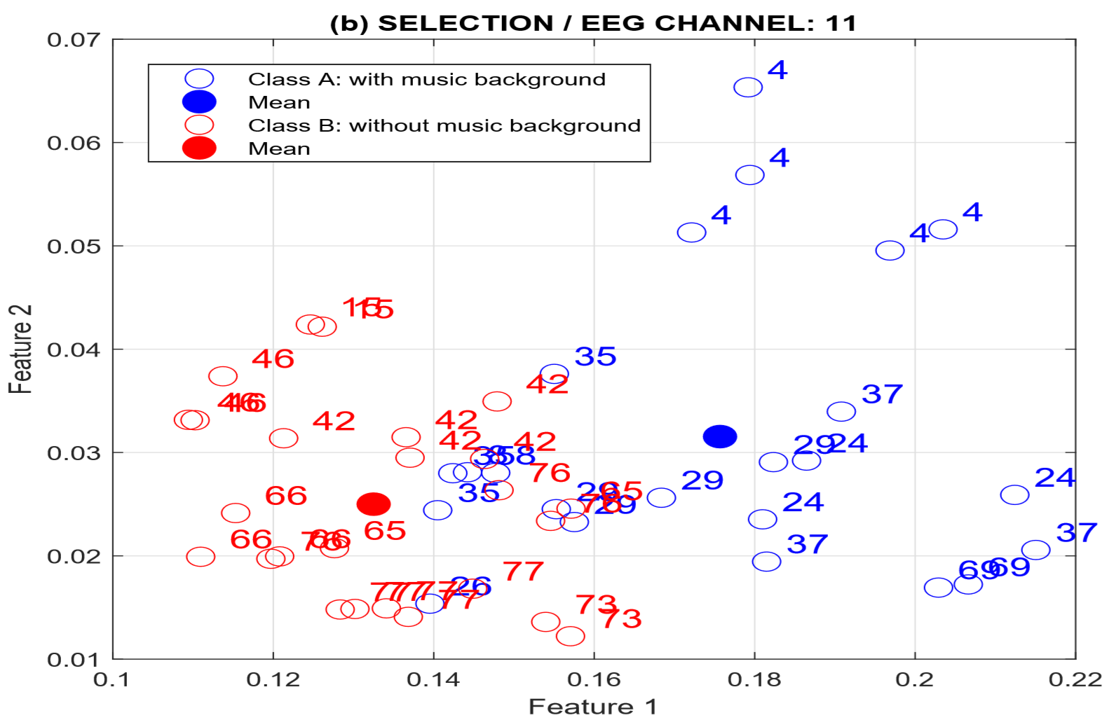 The location of features for the set of individuals with musical background (Class A) and without musical background (Class B) for EEG channel 11