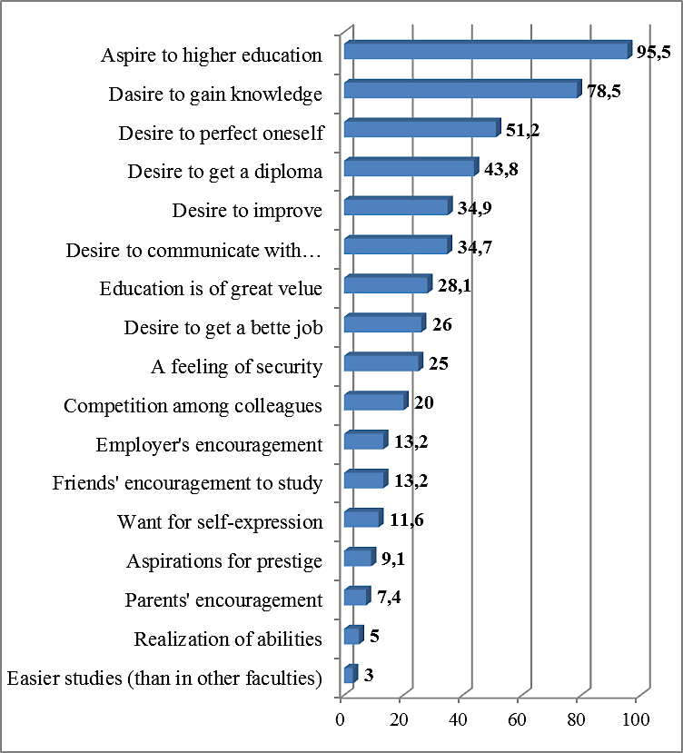 Respondents’ learning factors (%)