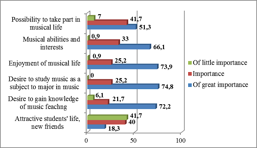  Educational and personal factors (%)