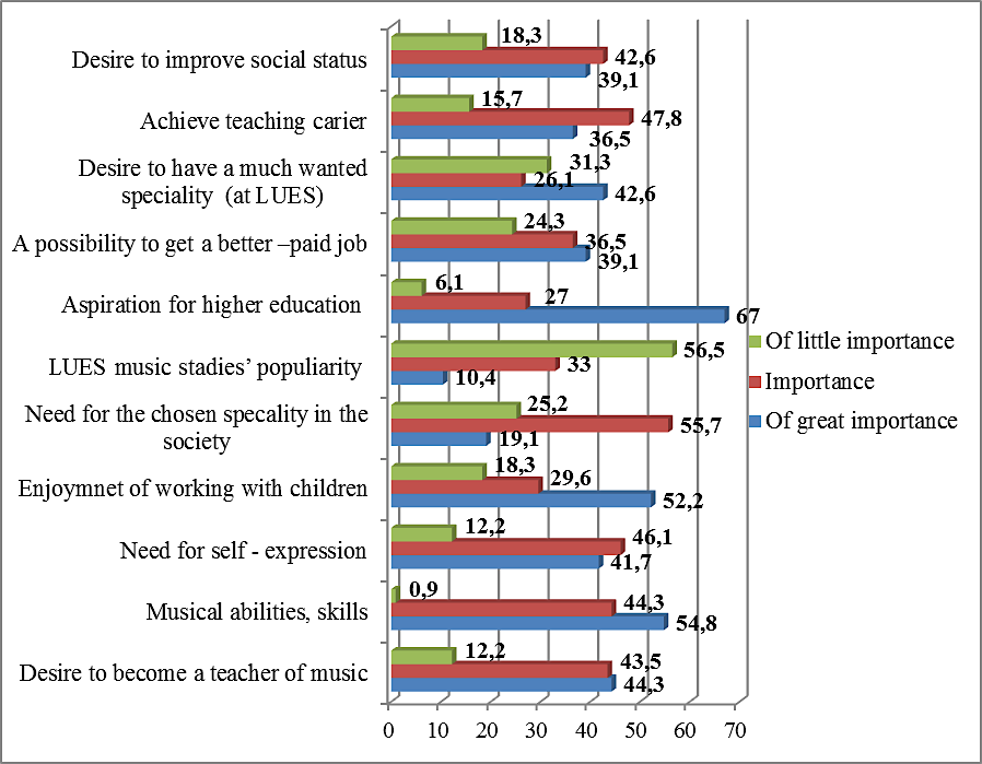 Factors related to professional purposefulness and aspiration for a higher education (%)