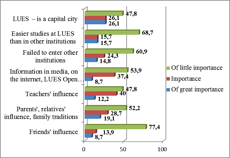 The factors related to other people’s influence and other factors (%)