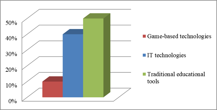 Educational tools and technologies used by the teachers of Chinese]