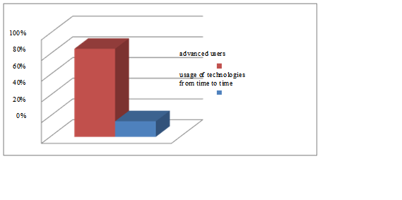 The level of frequency of usage of computer-based technologies