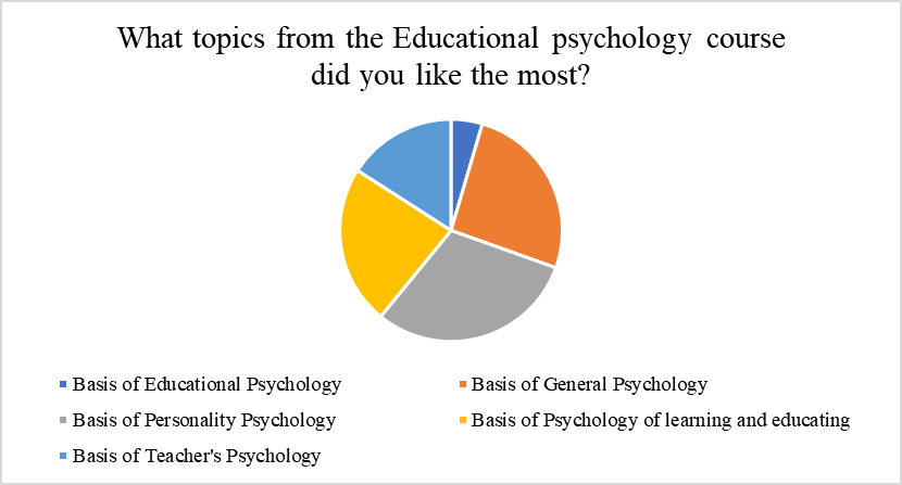 Ratio of answers in favour of particular topics in the distance learning course for the Educational Psychology subject