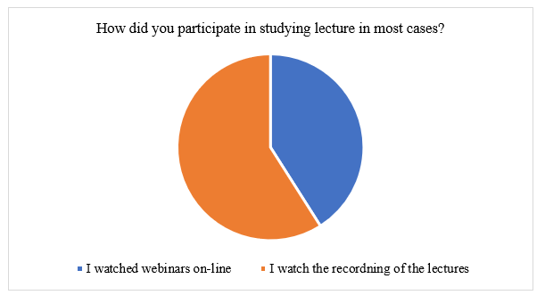 Ratio of answers to the question on the forms of studying lectures