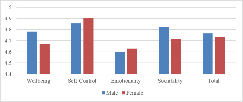  Mean difference between total EI and factors based on gender. 