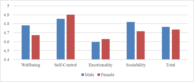 Mean difference between total EI and factors based on gender.