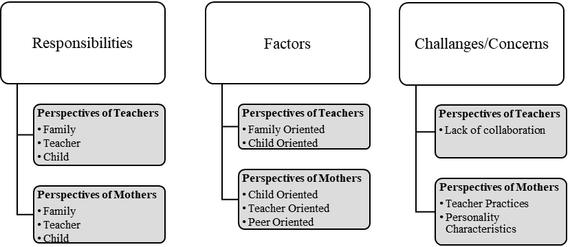 Summary of the major findings of the study