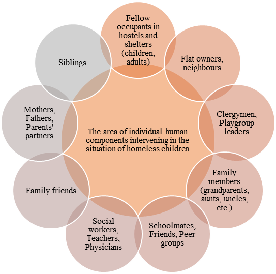 The area of individual human components intervening in the situation of homeless children