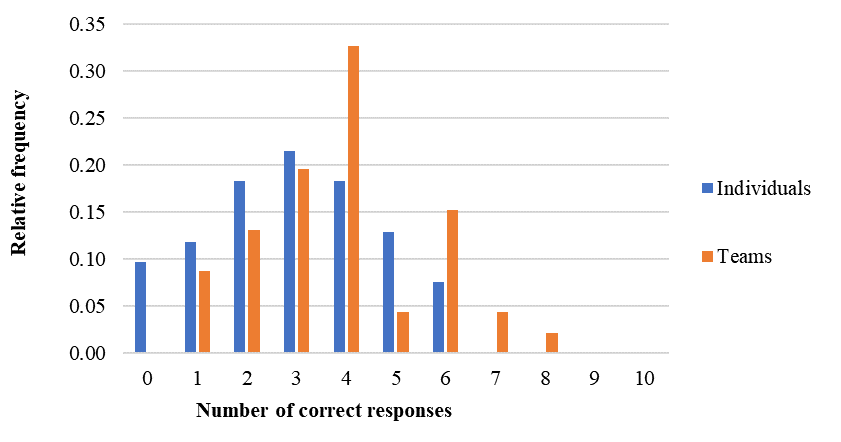 Relative frequency of correct responses for individual respondents and teams