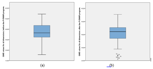 Illustration of the distribution of QME values, referring to 86 students, before (a) and after (b) the P-DMAR program.