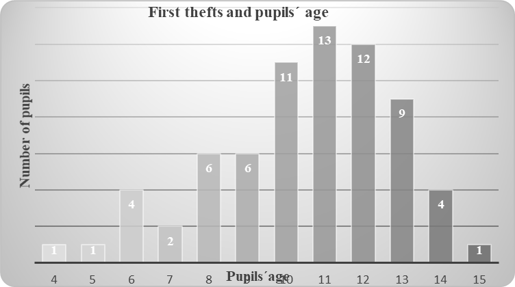 First thefts and pupils´ age