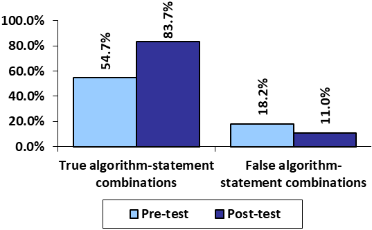 Percentage of correctly marked true algorithm-statement combinations and incorrectly marked false algorithm-statement combinations in pre-test and post-test