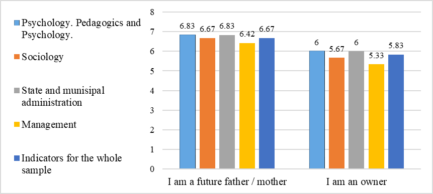 Differences in the elements of cognitive component of family self-determination for students of different professional orientation (median)