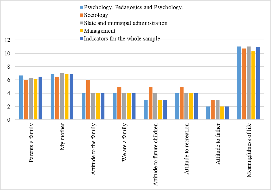 Differences in elements of value-emotional component of family self-determination for students of different professional orientation (median)