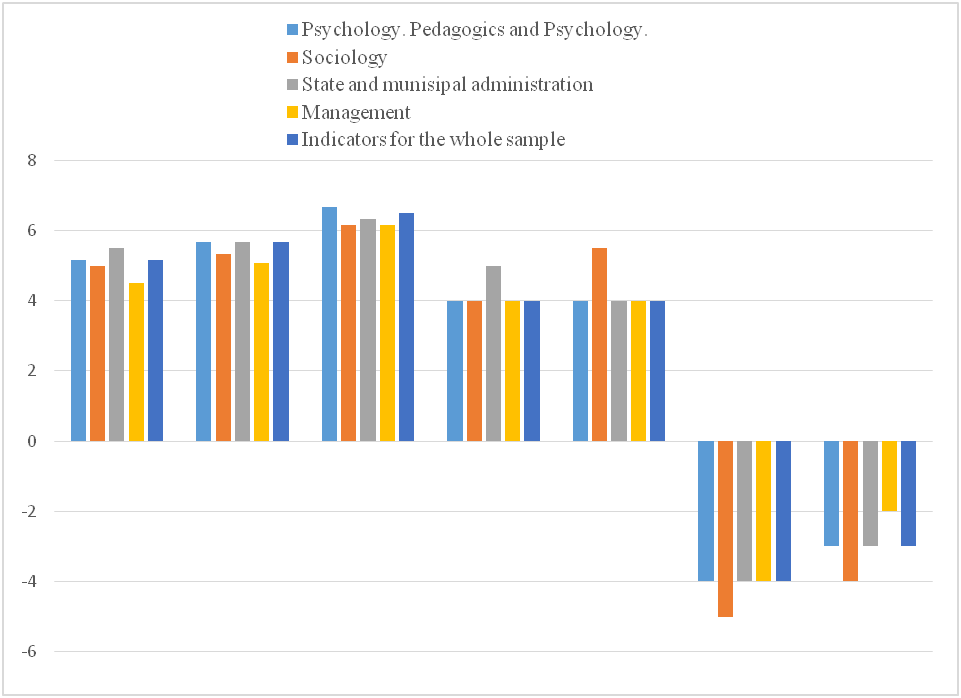 Differences in the elements of the regulatory-behavioral component of family self-determination for students of different professional orientation (median)