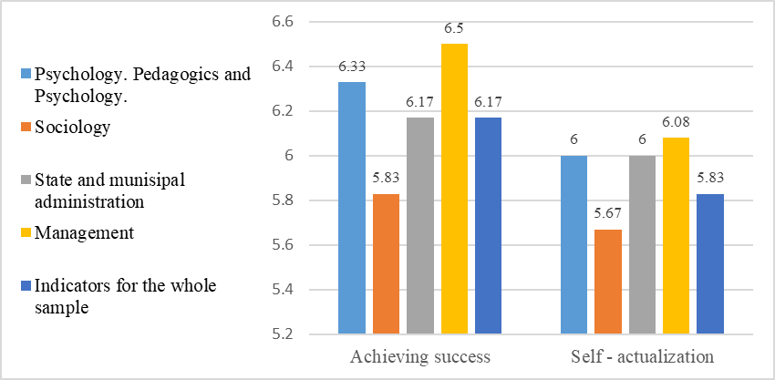 Differences in the elements of the motivational component of family self-determination for students of different professional orientation (median)