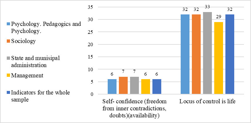 Differences in elements of reflexive component of family self-determination for students of different professional orientation (median)