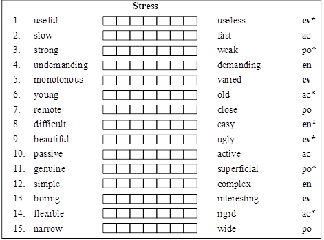 Record sheet for the semantic differential for the concept of stress