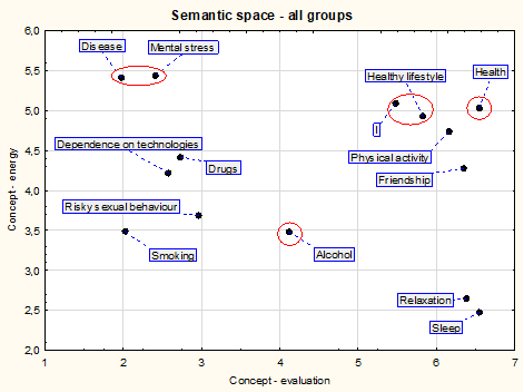 Semantic space of the concepts for all students