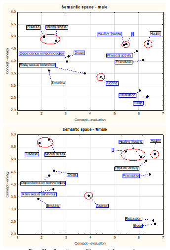 
							Semantic space of the concepts for men and women
						