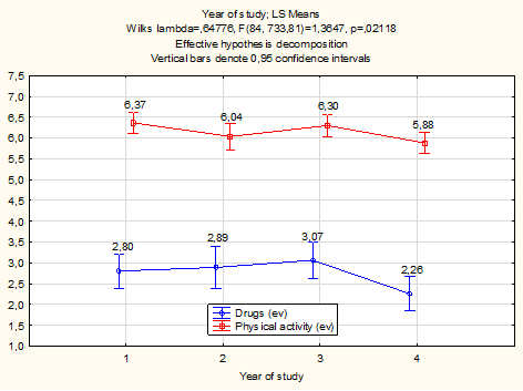 Statistically significant differences in the perception of the concepts in various years of grammar school