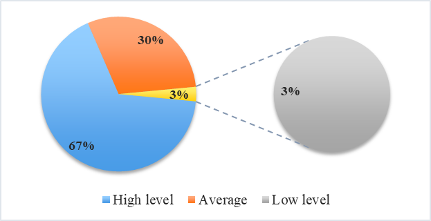 The religiousness level among students in Kazakhstan