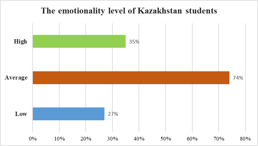 The emotionality level of Kazakhstan students