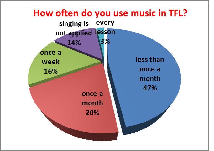 How often do you use music in FLT