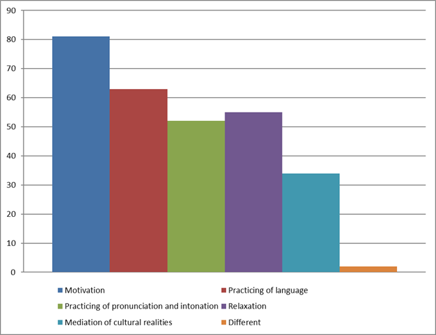 What aspect is important when using music in foreign language lessons?