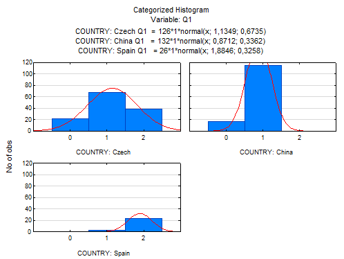 Comparison of the proportion of numbered responses to Q1- definition of puberty Q1