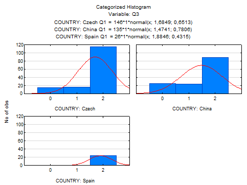 (Comparison of the proportion of numbered responses to Q3-onset of puberty in girls) Q2- Q3