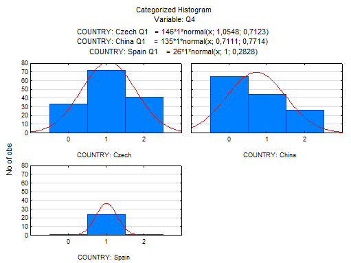  (Comparison of the proportion of numbered responses to Q4 – end of puberty in boys)