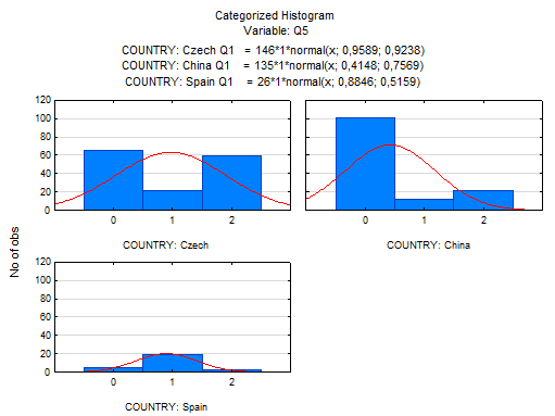  (Comparison of the proportion of numbered responses to Q5-end of puberty in girls) Q4 – Q5