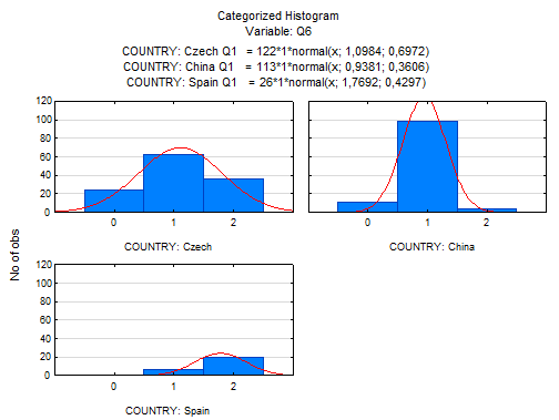  (Comparison of the proportion of numbered responses to Q6-physical changes in puberty in boys)