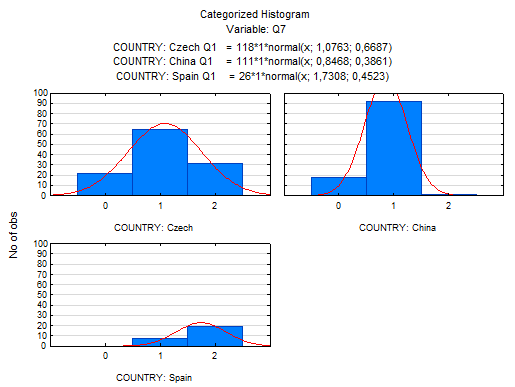  (Comparison of the proportion of numbered responses to Q7 – physical changes in puberty in girls)