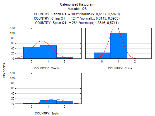  (Comparison of the proportion of numbered responses to Q8 – other changes in puberty)