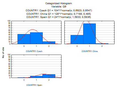  (Comparison of the proportion of numbered responses to Q9 – significance of puberty)