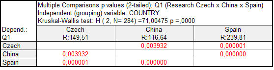  (Comparison of the achieved point score for Q1 – definition of puberty)