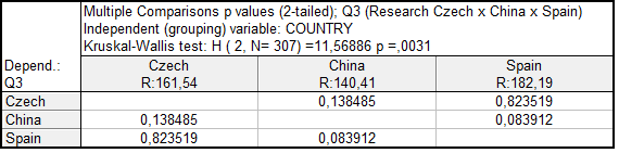  (Comparison of the achieved point score for Q3 – onset of puberty in girls)