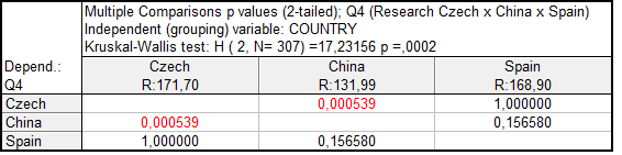  (Comparison of the achieved point score for Q4 – end of puberty in boys)