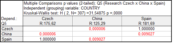  (Comparison of the achieved point score for Q5 – end of puberty in girls)