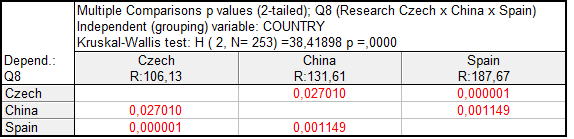  (Comparison of the achieved point score for Q8 – other changes in puberty)