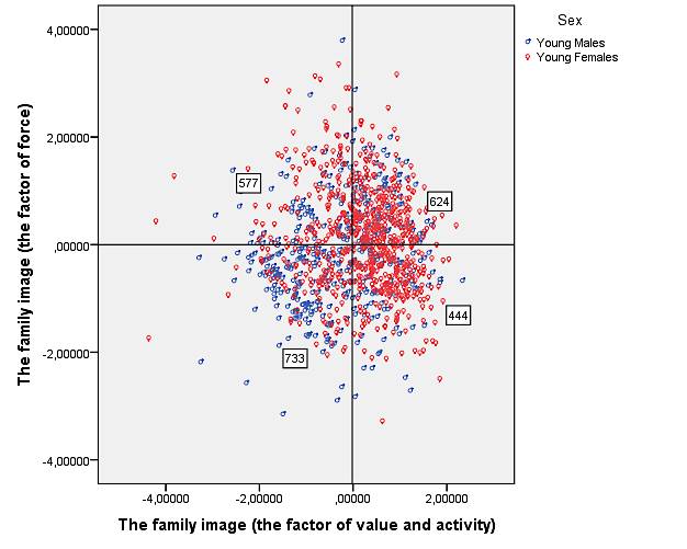 The two-factorial model of young men and women’s family self-determination