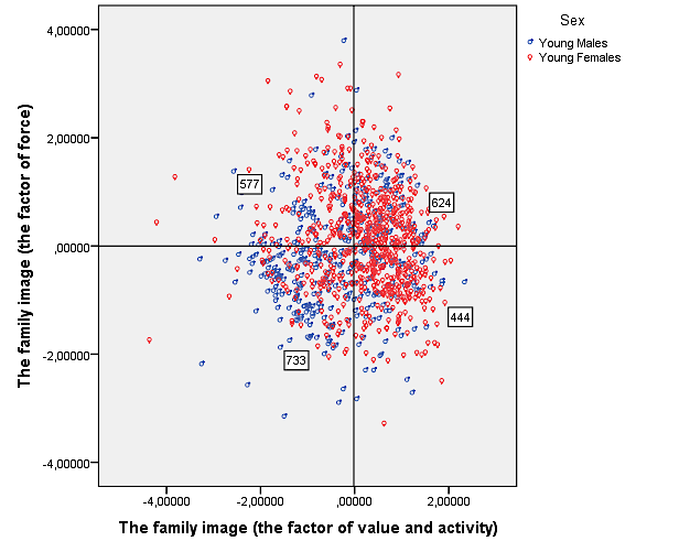 The two-factorial model of young men and women’s family self-determination 