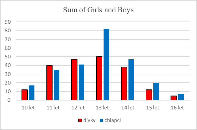 girls and boys in terms of their age