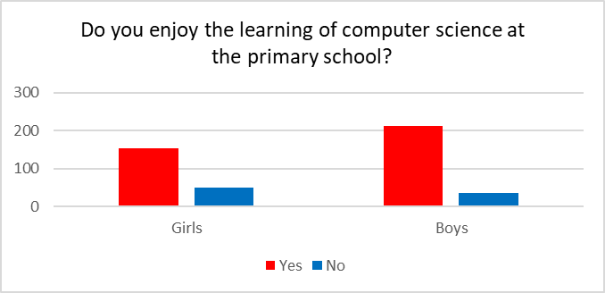Do you enjoy the learning of computer science at the primary school?